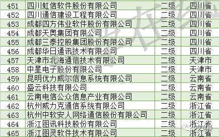 信息系統(tǒng)集成及服務(wù)資質(zhì)通服企業(yè)大名單發(fā)布，推動(dòng)行業(yè)規(guī)范發(fā)展